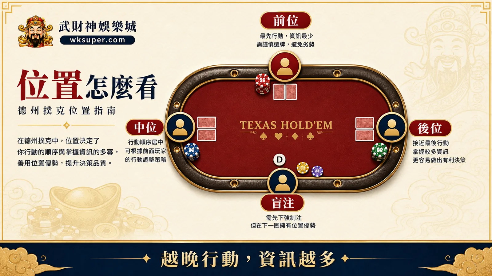 德州撲克位置圖解,包含前位、中位、後位與盲注